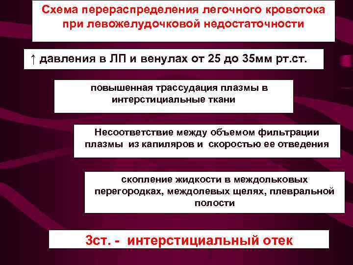 Схема перераспределения легочного кровотока при левожелудочковой недостаточности ↑ давления в ЛП и венулах от
