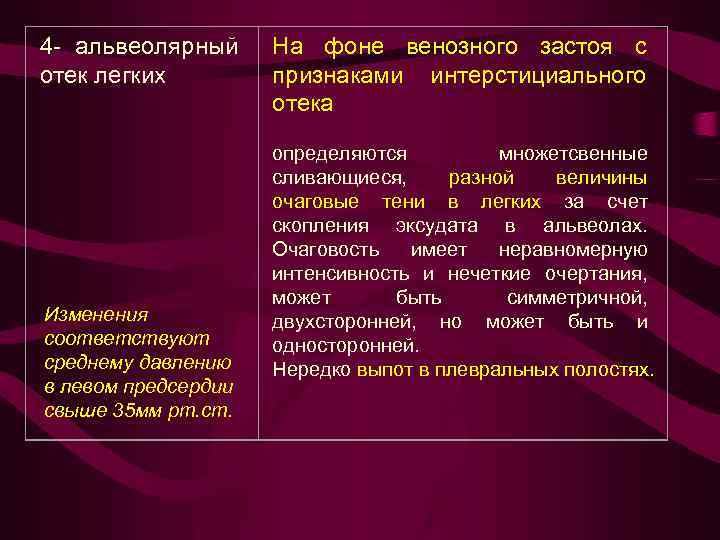 4 - альвеолярный отек легких Изменения соответствуют среднему давлению в левом предсердии свыше 35