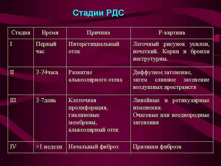 Стадии РДС Стадия Время Причина Р-картина I Первый час Интерстициальный отек Легочный рисунок усилен,