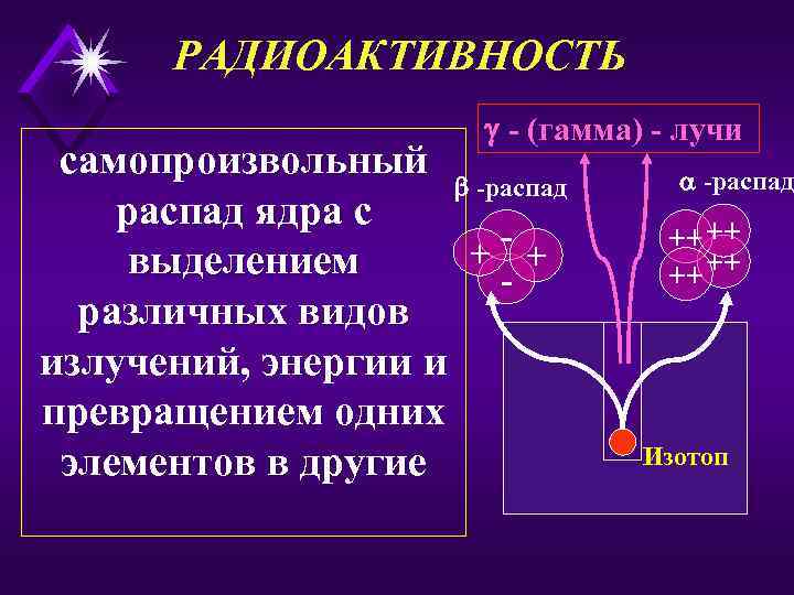 РАДИОАКТИВНОСТЬ - (гамма) - лучи самопроизвольный -распад ядра с + + выделением различных видов