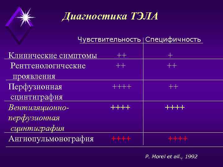 Диагностика ТЭЛА Чувствительность Специфичность Клинические симптомы Рентгенологические проявления Перфузионная сцинтиграфия Вентиляционноперфузионная сцинтиграфия Ангиопульмонография ++