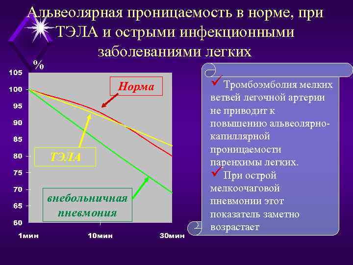 Альвеолярная проницаемость в норме, при ТЭЛА и острыми инфекционными заболеваниями легких % Норма ТЭЛА