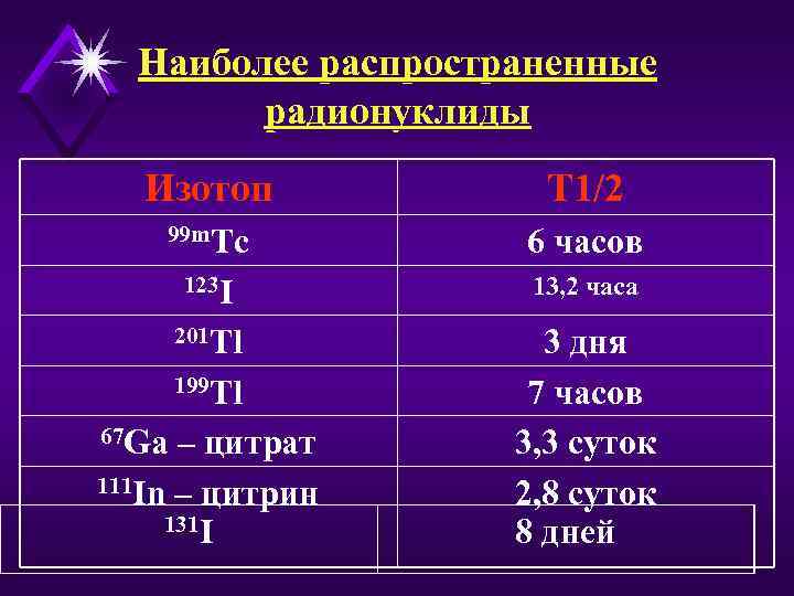 Наиболее распространенные радионуклиды Изотоп T 1/2 99 m. Tc 6 часов 123 I 13,