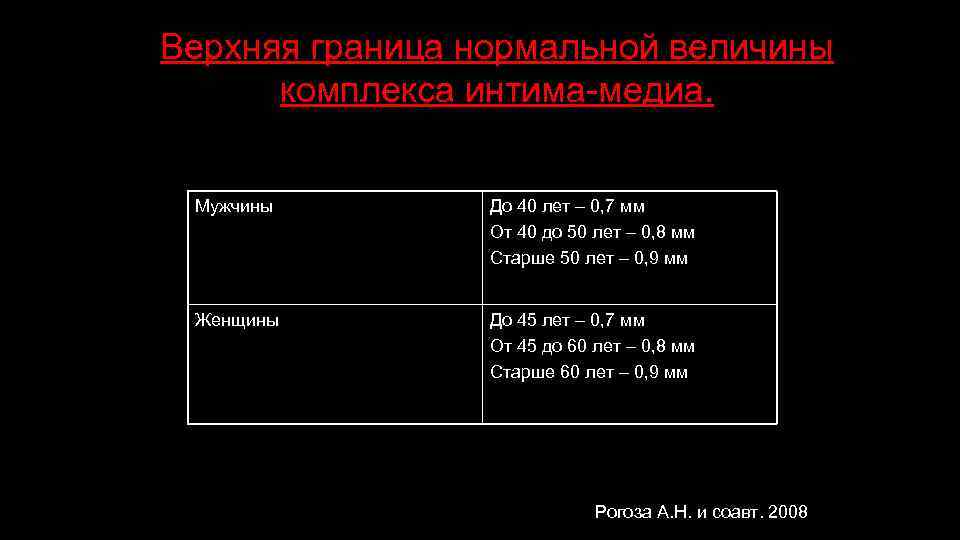 Верхняя граница нормальной величины комплекса интима-медиа. Мужчины До 40 лет – 0, 7 мм