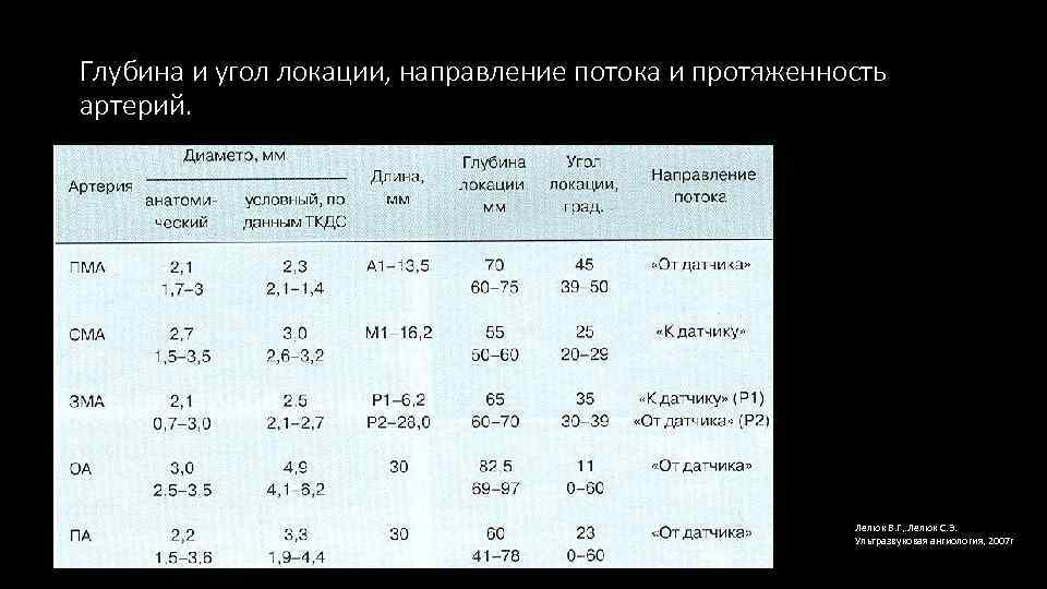 Глубина и угол локации, направление потока и протяженность артерий. Лелюк В. Г, . Лелюк