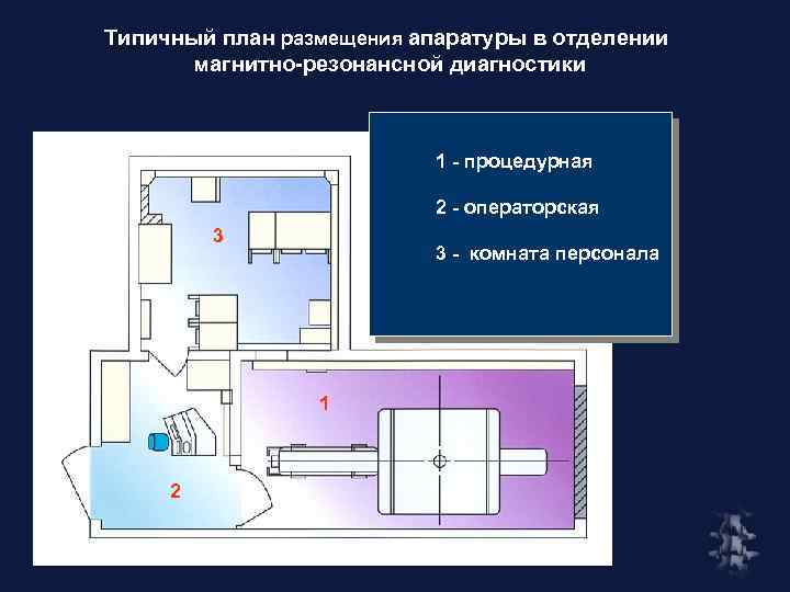 Типичный план размещения апаратуры в отделении магнитно-резонансной диагностики 1 - процедурная 2 - операторская