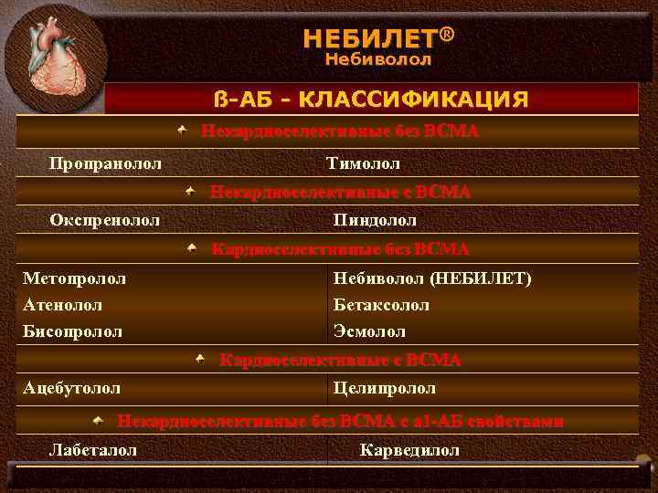 НЕБИЛЕТ® Небиволол ß-АБ - КЛАССИФИКАЦИЯ Некардиоселективные без ВСМА Пропранолол Тимолол Некардиоселективные с ВСМА Окспренолол