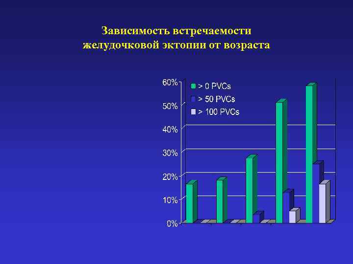 Зависимость встречаемости желудочковой эктопии от возраста 