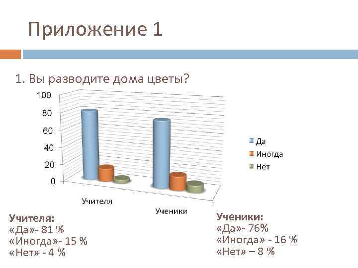 Приложение 1 1. Вы разводите дома цветы? Учителя: «Да» - 81 % «Иногда» -