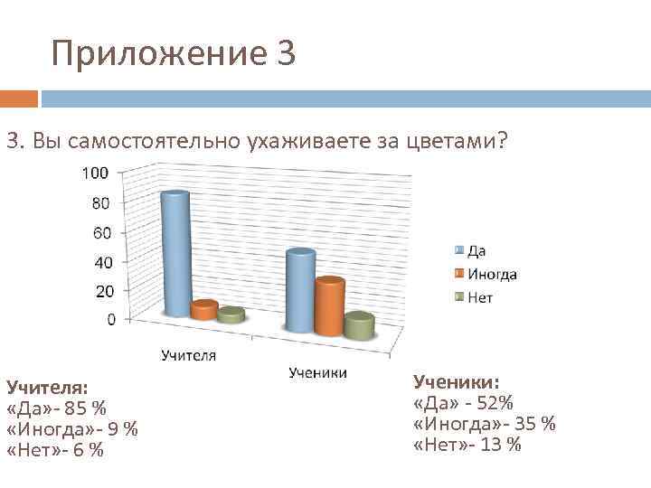 Приложение 3 3. Вы самостоятельно ухаживаете за цветами? Учителя: «Да» - 85 % «Иногда»