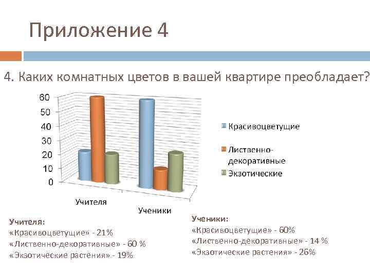 Приложение 4 4. Каких комнатных цветов в вашей квартире преобладает? Учителя: «Красивоцветущие» - 21%
