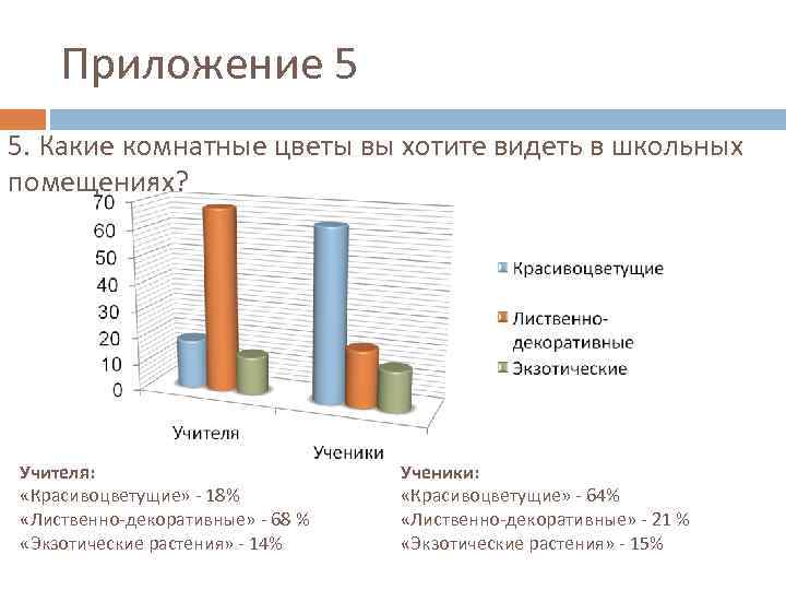 Приложение 5 5. Какие комнатные цветы вы хотите видеть в школьных помещениях? Учителя: «Красивоцветущие»