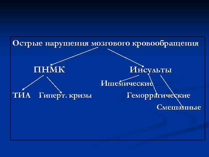 Острые нарушения мозгового кровообращения ПНМК ТИА Гиперт. кризы Инсульты Ишемические Геморрагические Смешанные 