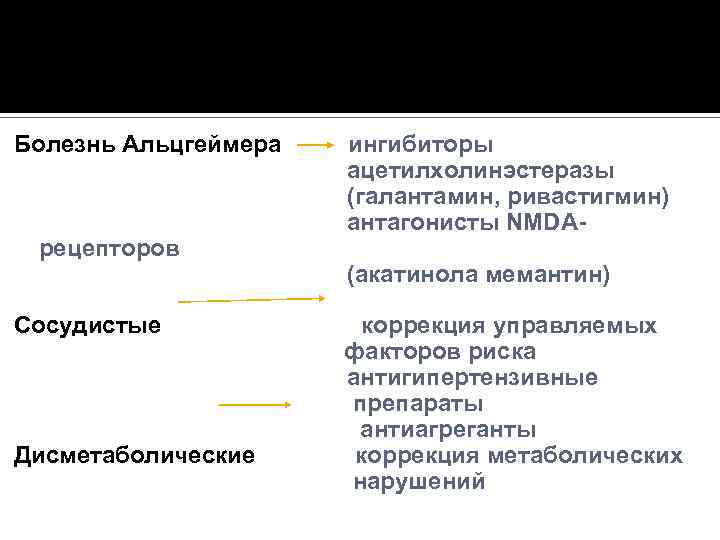 Болезнь Альцгеймера ингибиторы ацетилхолинэстеразы (галантамин, ривастигмин) антагонисты NMDAрецепторов (акатинола мемантин) Сосудистые коррекция управляемых факторов