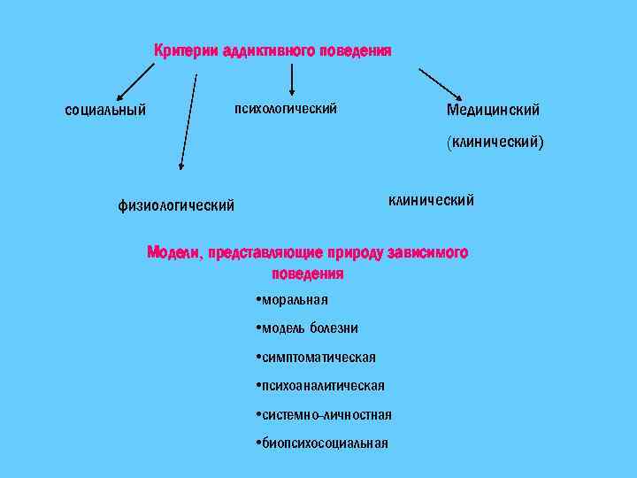 Критерии аддиктивного поведения социальный Медицинский психологический (клинический) клинический физиологический Модели, представляющие природу зависимого поведения