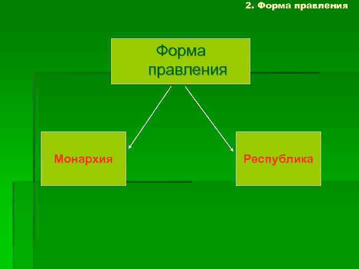 2. Форма правления Монархия Республика 