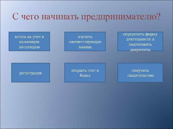 С чего начинать предпринимателю? встать на учет в налоговую инспекцию регистрация изучить соответствующие законы