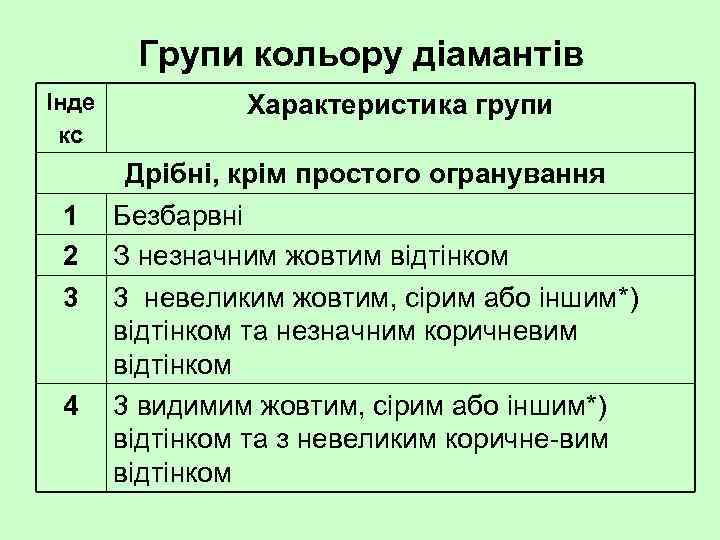 Групи кольору діамантів Інде кс 1 2 3 4 Характеристика групи Дрібні, крім простого