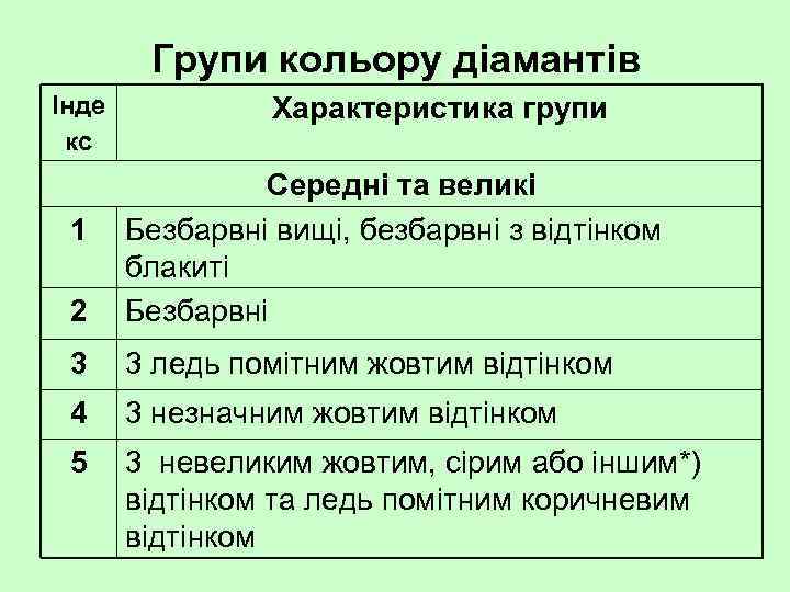 Групи кольору діамантів Інде кс Характеристика групи 2 Середні та великі Безбарвні вищі, безбарвні