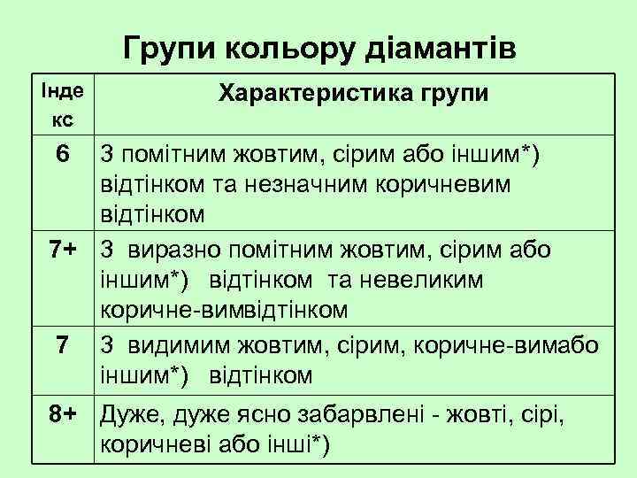 Групи кольору діамантів Інде кс Характеристика групи 6 3 помітним жовтим, сірим або іншим*)