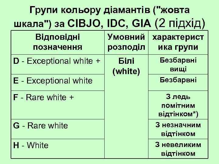 Групи кольору діамантів ("жовта шкала") за CIBJO, IDC, GIA (2 підхід) Відповідні позначення D