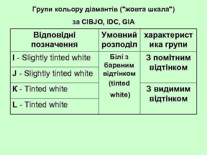 Групи кольору діамантів ("жовта шкала") за CIBJO, IDC, GIA Відповідні позначення І Slightly tinted