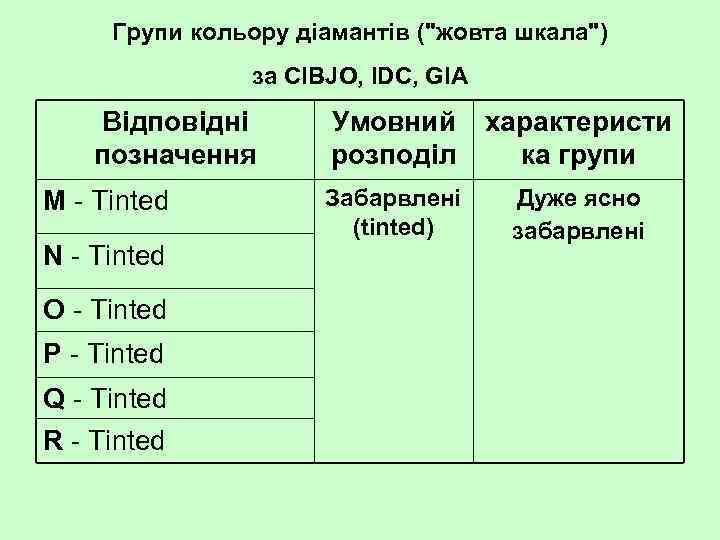 Групи кольору діамантів ("жовта шкала") за CIBJO, IDC, GIA Відповідні позначення M Tinted N