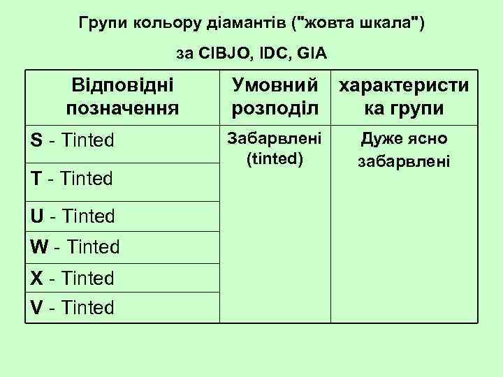 Групи кольору діамантів ("жовта шкала") за CIBJO, IDC, GIA Відповідні позначення S Tinted T