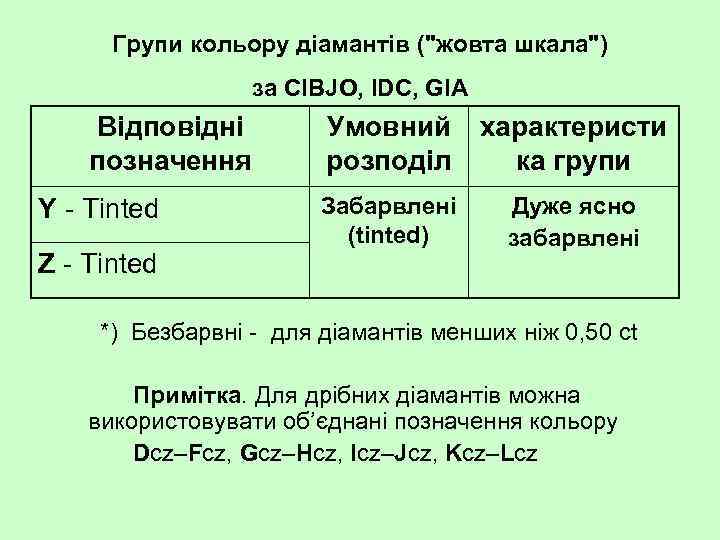 Групи кольору діамантів ("жовта шкала") за CIBJO, IDC, GIA Відповідні позначення Y Tinted Z