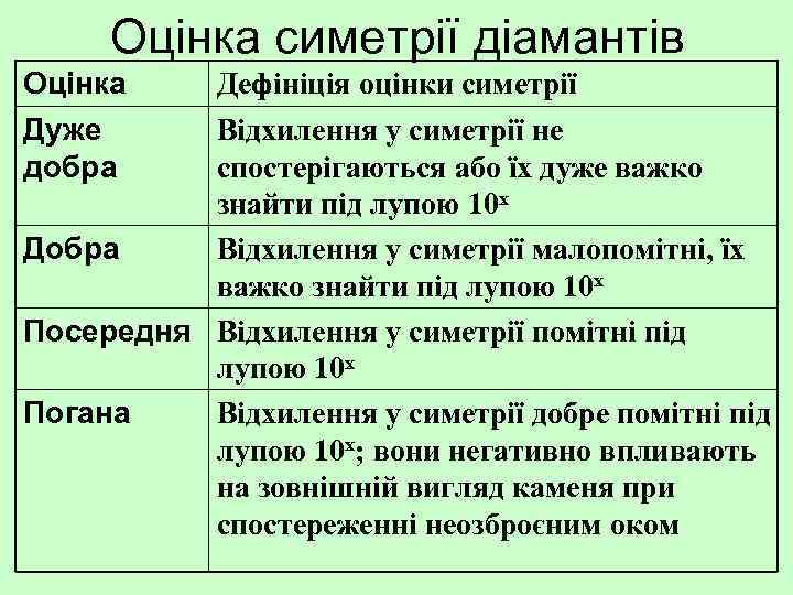 Оцінка симетрії діамантів Оцінка Дуже добра Дефініція оцінки симетрії Відхилення у симетрії не спостерігаються