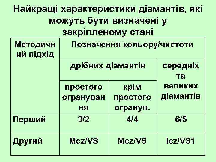 Найкращі характеристики діамантів, які можуть бути визначені у закріпленому стані Методичн ий підхід Позначення