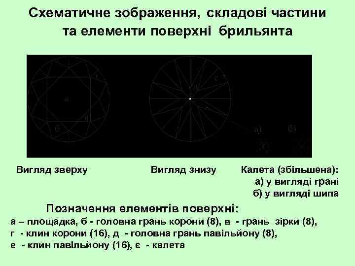 Схематичне зображення, складові частини та елементи поверхні брильянта Вигляд зверху Вигляд знизу Калета (збільшена):