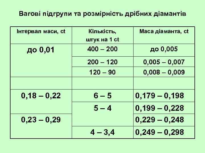 Вагові підгрупи та розмірність дрібних діамантів Інтервал маси, ct Кількість, штук на 1 ct