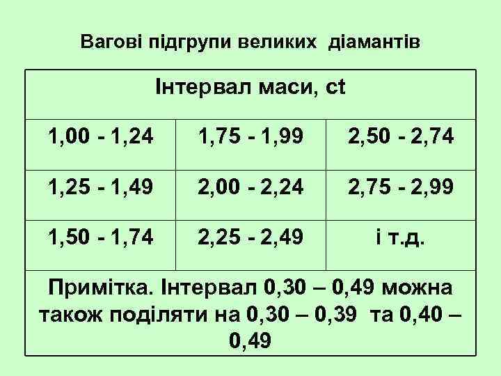 Вагові підгрупи великих діамантів Інтервал маси, ct 1, 00 1, 24 1, 75 1,