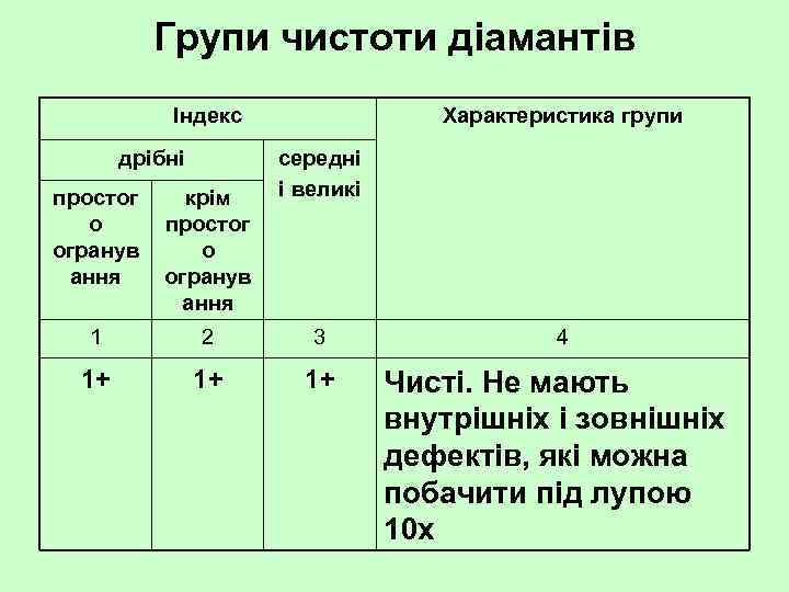 Групи чистоти діамантів Індекс дрібні Характеристика групи середні і великі простог о огранув ання