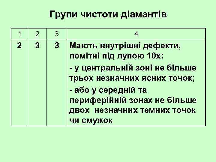 Групи чистоти діамантів 1 2 3 3 4 Мають внутрішні дефекти, помітні під лупою