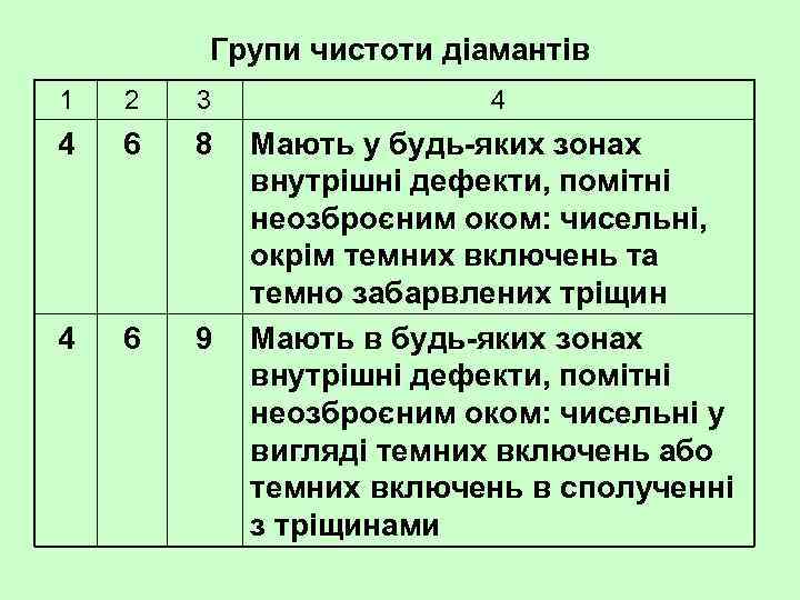 Групи чистоти діамантів 1 2 3 4 4 6 8 4 6 9 Мають