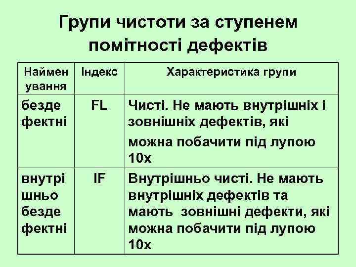 Групи чистоти за ступенем помітності дефектів Наймен ування Індекс Характеристика групи безде фектні FL