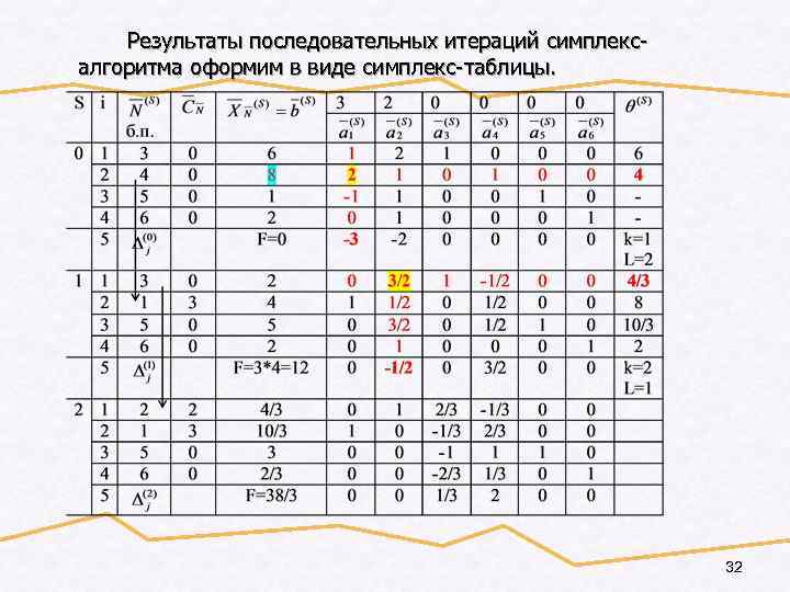 Результаты последовательных итераций симплексалгоритма оформим в виде симплекс-таблицы. 32 