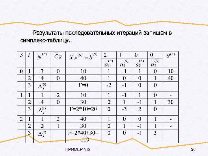 Результаты последовательных итераций запишем в симплекс-таблицу. ПРИМЕР № 2 36 