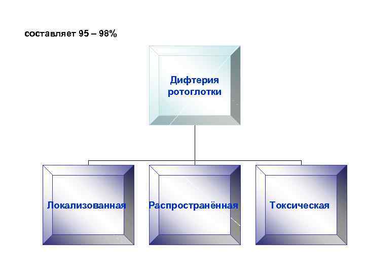 составляет 95 – 98% Дифтерия ротоглотки Локализованная Распространённая Токсическая 