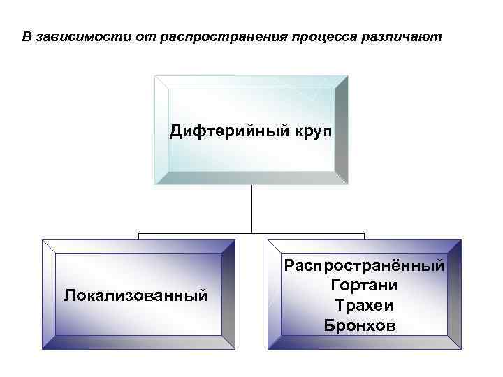 В зависимости от распространения процесса различают Дифтерийный круп Локализованный Распространённый Гортани Трахеи Бронхов 