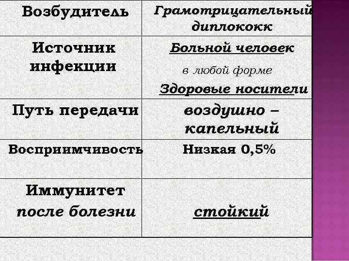 Возбудитель Грамотрицательный диплококк Источник инфекции Больной человек в любой форме Здоровые носители Путь передачи