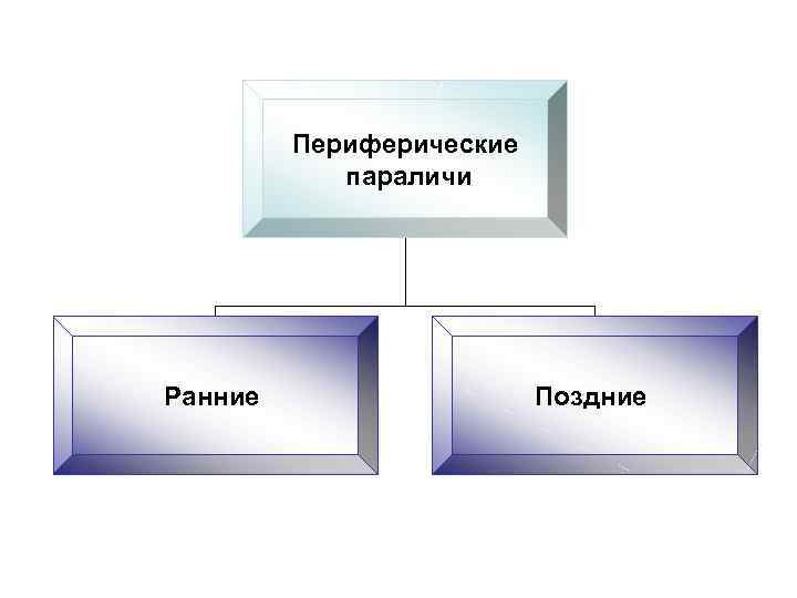 Периферические параличи Ранние Поздние 