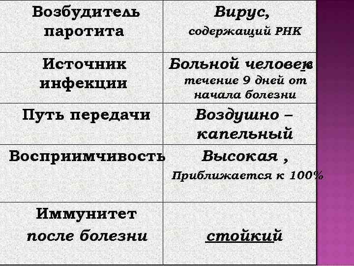   Кожа над ней не гиперемирована, Железа никогда не нагнаивается Никогда не увеличиваются