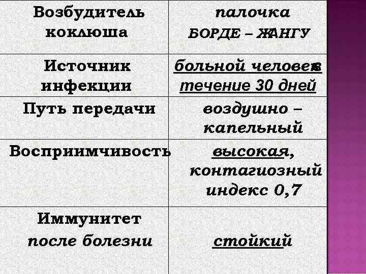  Возбудитель  палочка  коклюша  БОРДЕ – ЖАНГУ Источник больной человек в