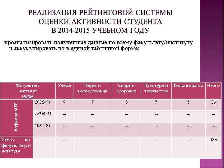-проанализировать полученные данные по всему факультету/институту и аккумулировать их в единой табличной форме; Кафедра