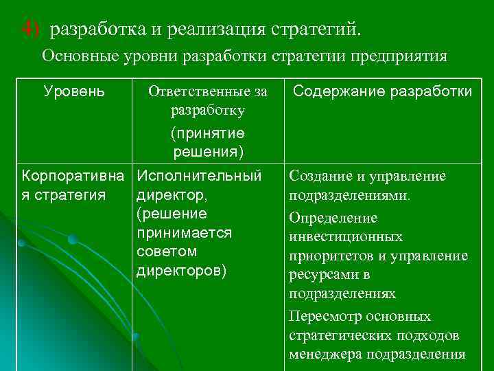 4) разработка и реализация стратегий. Основные уровни разработки стратегии предприятия Уровень Ответственные за разработку