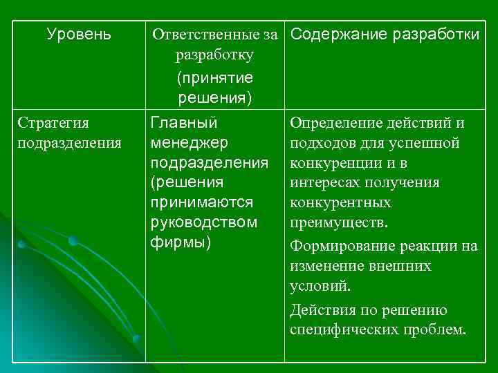 Уровень Ответственные за Содержание разработки разработку (принятие решения) Стратегия Главный Определение действий и подразделения