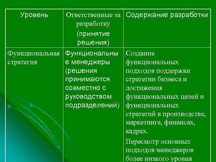Уровень Ответственные за Содержание разработки разработку (принятие решения) Функциональная Функциональны Создание стратегия функциональных е